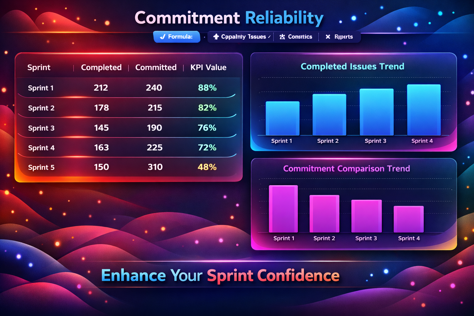 Commitment Reliability - Sprint KPI Tracking